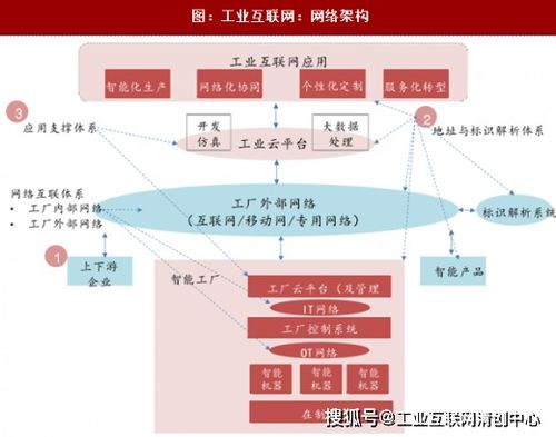 工業(yè)互聯(lián)網(wǎng) 構(gòu)成要素、體系架構(gòu)與信息技術(shù)咨詢服務(wù)的融合之路